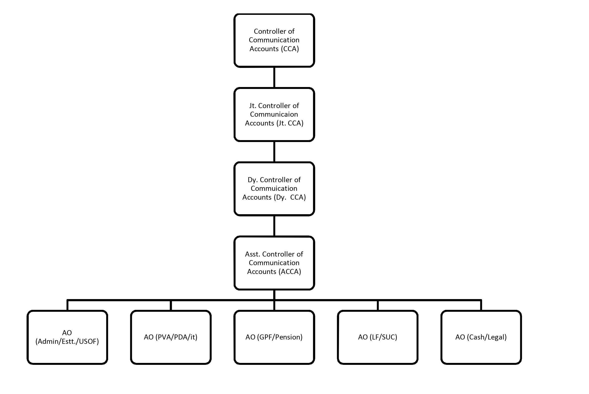 organization chart