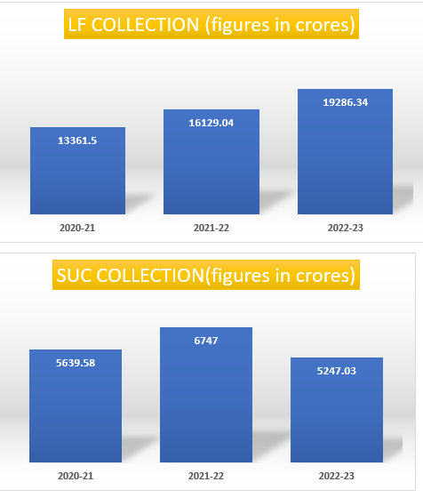 license fee collection